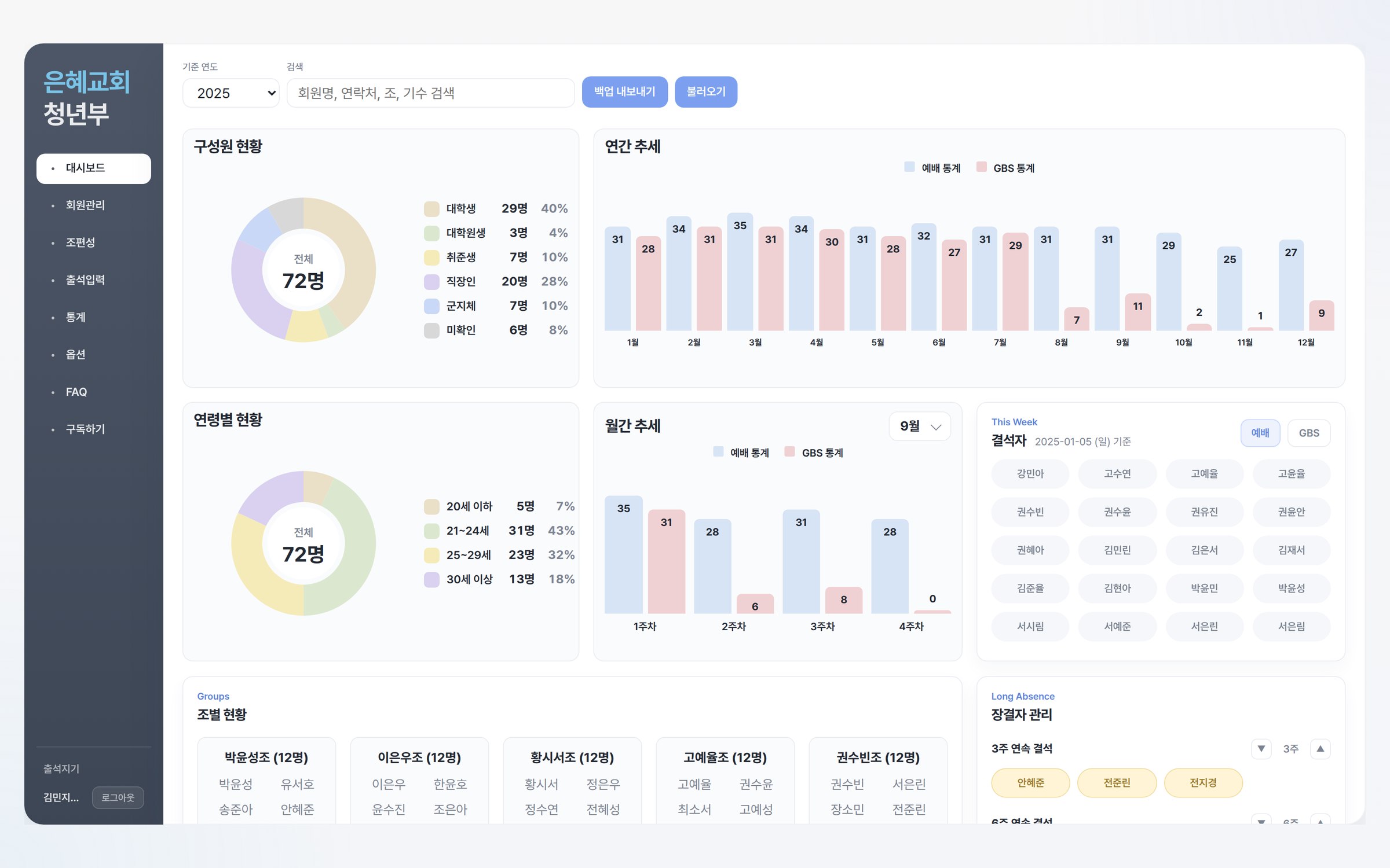 출석지기 대시보드 화면: 구성원 현황, 연간 출석 추이, 이번 주 결석자 목록
